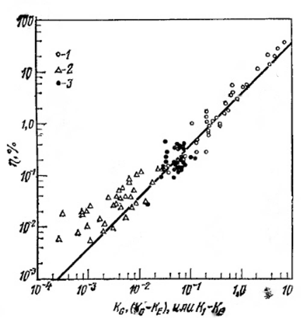 Сравнение теоретических и экспериментальных результатов при улавливании аэрозоля диоктилфталата на сферическом коллекторе