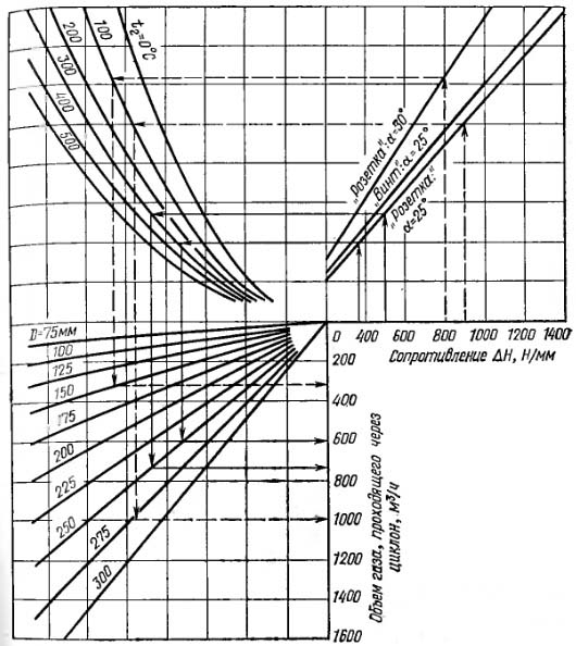 Номограмма для определения производительности батарейного циклона