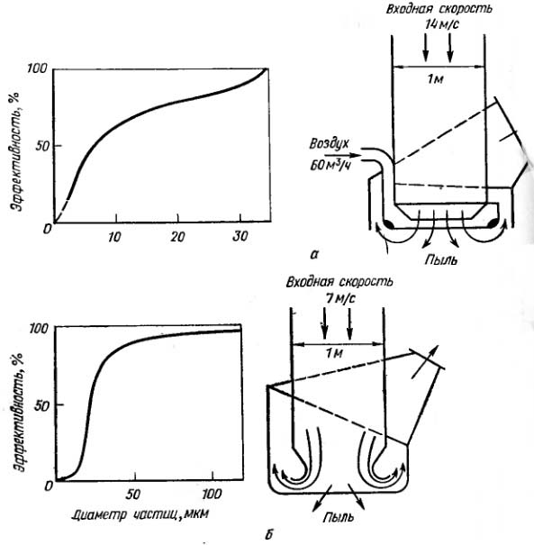 Схема и кривые фракционной эффективности инерционных пылеуловителей